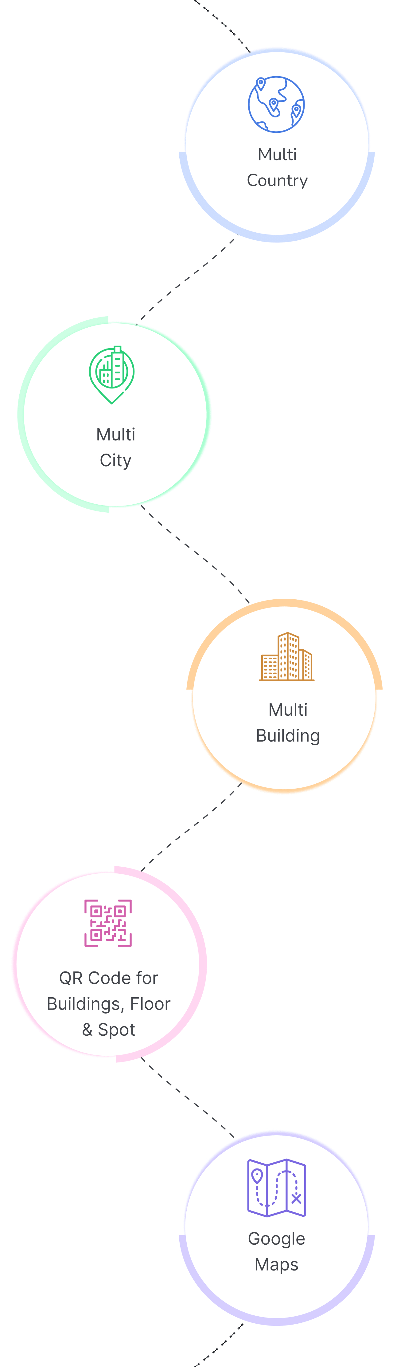 Facility register hierarchy showing country, region, city, building, floor and asset location structure